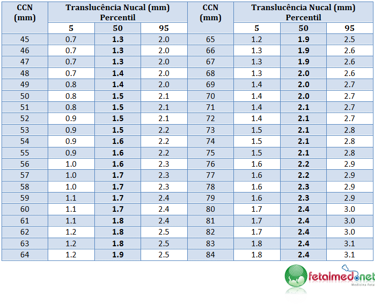 Intervalos de Referência da Medida da Translucência Nucal Faria 2004