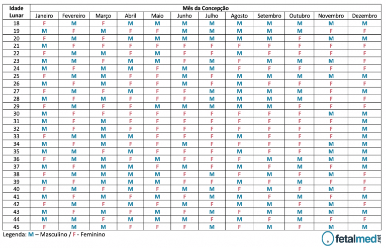 Tabela Chinesa para Descobrir o Sexo do Bebê Fetalmed