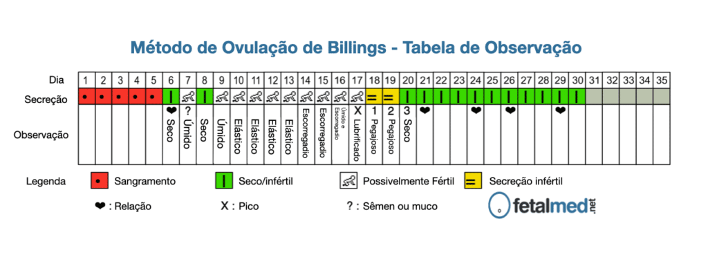 O Que é O Método De Billings E Como Utilizá Lo Fetalmed 3643