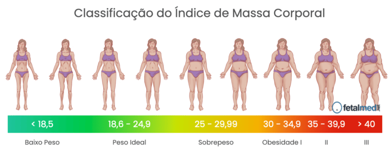Calcular Imc E Calculadora De Peso Ideal Fetalmed 2643